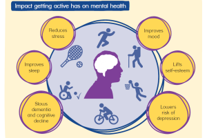 Exploring the Link Between Physical Health and Mental Well-being