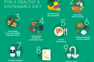 How to Make Sustainable Nutrition Choices for a Healthy Life