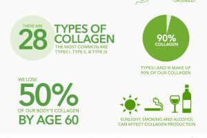 Maximizing Collagen's Potential for Optimal Health and Well-being